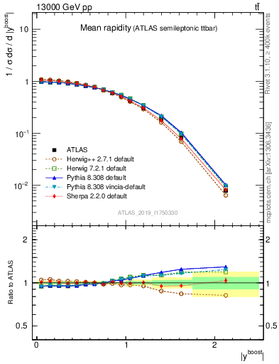 Plot of ttbar.yboost in 13000 GeV pp collisions