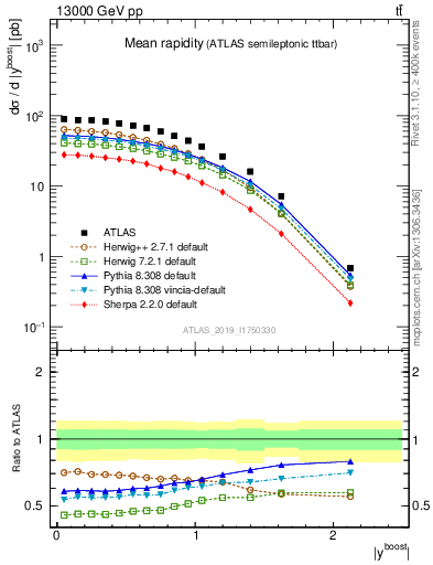Plot of ttbar.yboost in 13000 GeV pp collisions