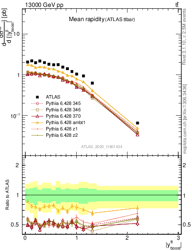 Plot of ttbar.yboost in 13000 GeV pp collisions