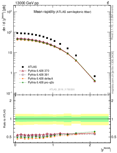 Plot of ttbar.yboost in 13000 GeV pp collisions