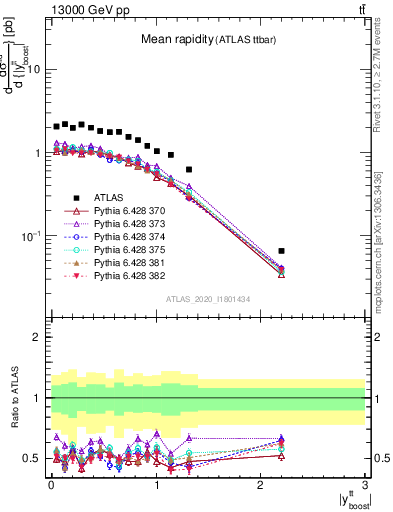 Plot of ttbar.yboost in 13000 GeV pp collisions