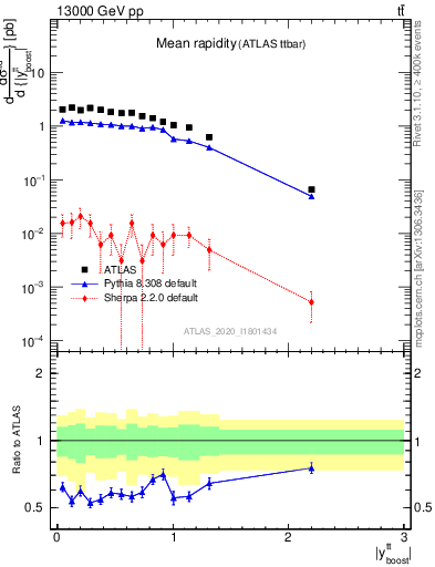Plot of ttbar.yboost in 13000 GeV pp collisions