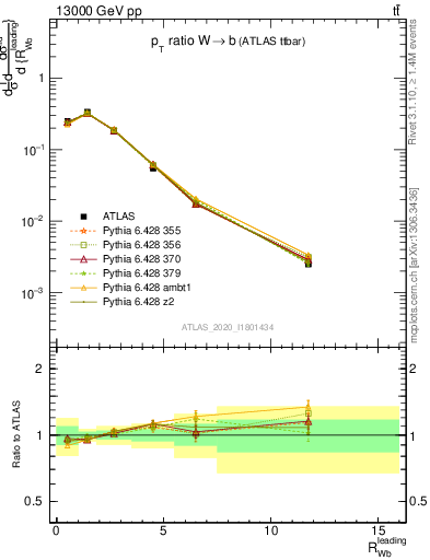 Plot of w.pt_b.pt in 13000 GeV pp collisions