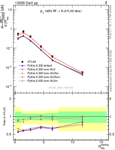 Plot of w.pt_b.pt in 13000 GeV pp collisions