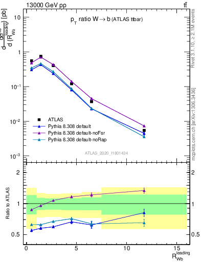 Plot of w.pt_b.pt in 13000 GeV pp collisions