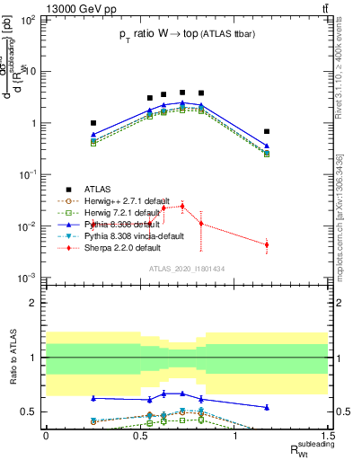 Plot of w.pt_top.pt in 13000 GeV pp collisions