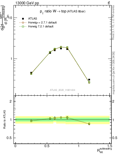 Plot of w.pt_top.pt in 13000 GeV pp collisions