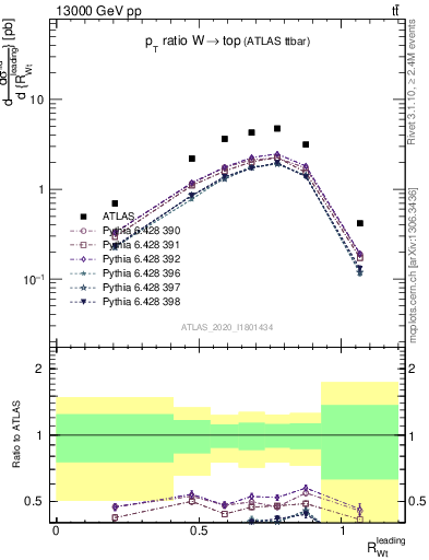 Plot of w.pt_top.pt in 13000 GeV pp collisions