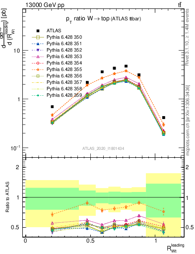 Plot of w.pt_top.pt in 13000 GeV pp collisions