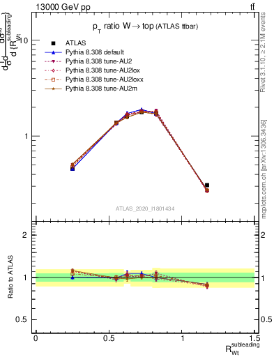Plot of w.pt_top.pt in 13000 GeV pp collisions