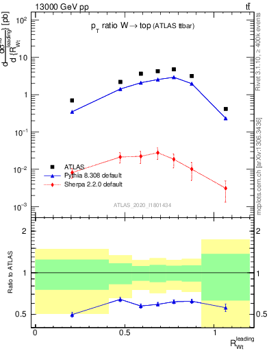Plot of w.pt_top.pt in 13000 GeV pp collisions