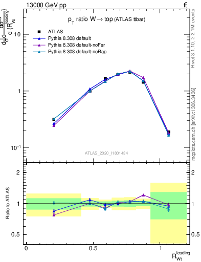 Plot of w.pt_top.pt in 13000 GeV pp collisions