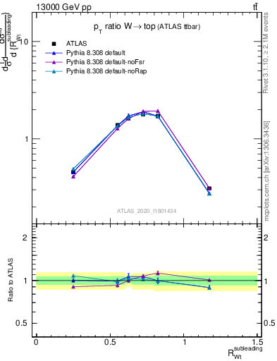 Plot of w.pt_top.pt in 13000 GeV pp collisions