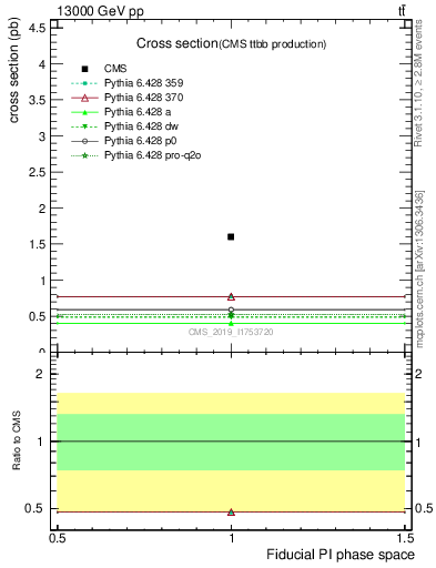 Plot of xsec in 13000 GeV pp collisions