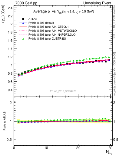 Plot of avgpt-vs-nch-away in 7000 GeV pp collisions