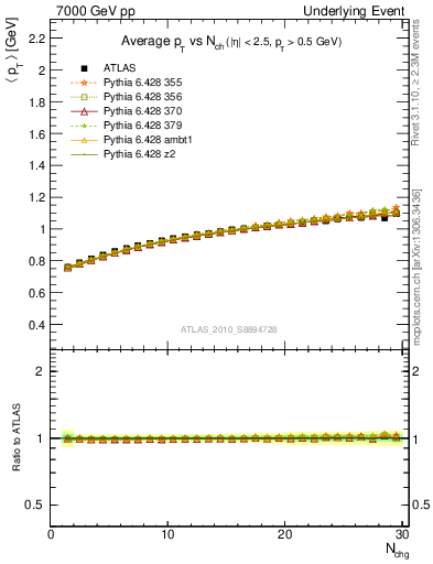 Plot of avgpt-vs-nch-trns in 7000 GeV pp collisions
