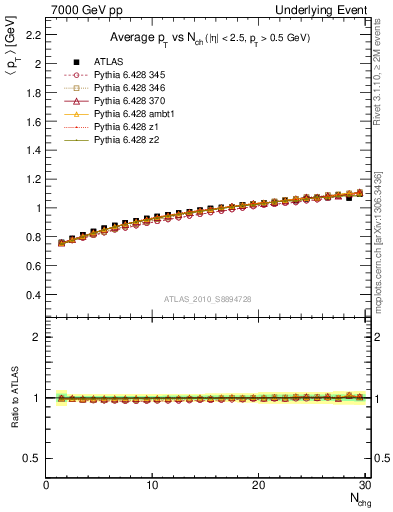 Plot of avgpt-vs-nch-trns in 7000 GeV pp collisions