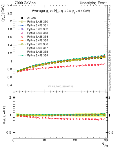 Plot of avgpt-vs-nch-trns in 7000 GeV pp collisions