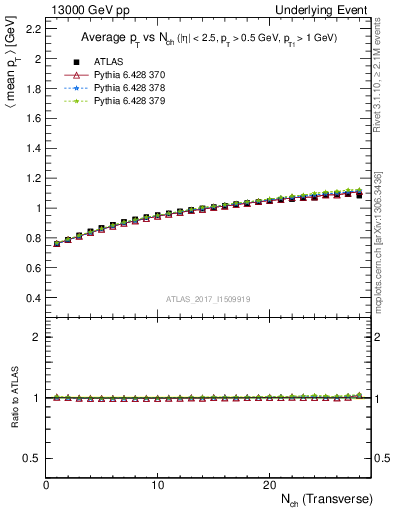 Plot of avgpt-vs-nch-trns in 13000 GeV pp collisions