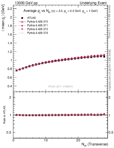 Plot of avgpt-vs-nch-trns in 13000 GeV pp collisions