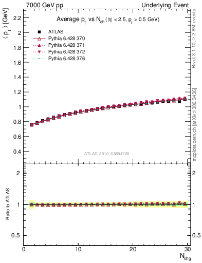Plot of avgpt-vs-nch-trns in 7000 GeV pp collisions