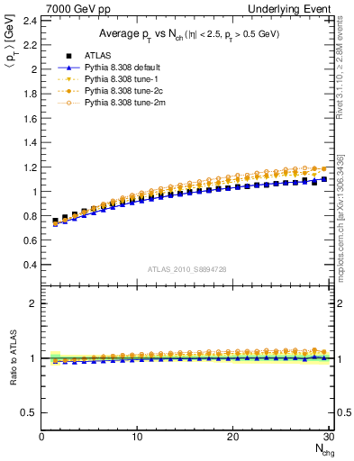 Plot of avgpt-vs-nch-trns in 7000 GeV pp collisions