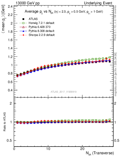 Plot of avgpt-vs-nch-trns in 13000 GeV pp collisions