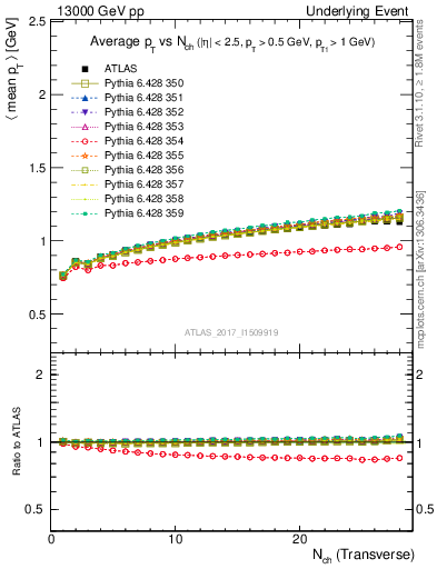 Plot of avgpt-vs-nch-trnsMax in 13000 GeV pp collisions