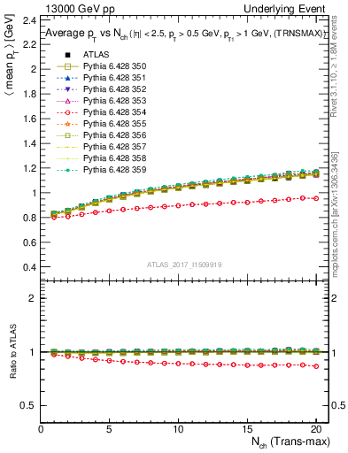 Plot of avgpt-vs-nch-trnsMax in 13000 GeV pp collisions