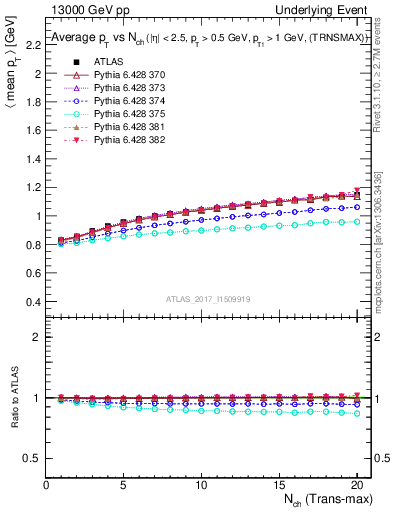 Plot of avgpt-vs-nch-trnsMax in 13000 GeV pp collisions