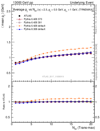 Plot of avgpt-vs-nch-trnsMax in 13000 GeV pp collisions