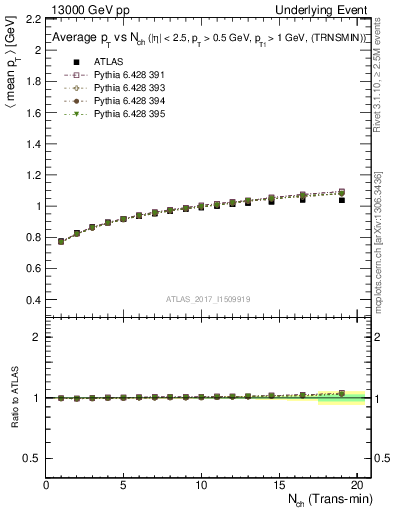 Plot of avgpt-vs-nch-trnsMin in 13000 GeV pp collisions