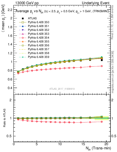 Plot of avgpt-vs-nch-trnsMin in 13000 GeV pp collisions