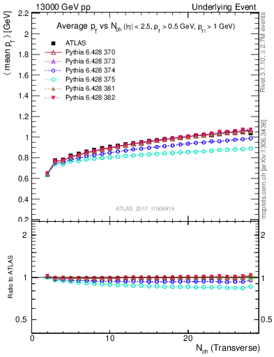 Plot of avgpt-vs-nch-trnsMin in 13000 GeV pp collisions