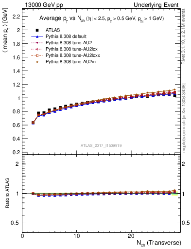 Plot of avgpt-vs-nch-trnsMin in 13000 GeV pp collisions