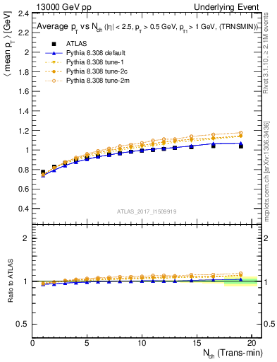 Plot of avgpt-vs-nch-trnsMin in 13000 GeV pp collisions