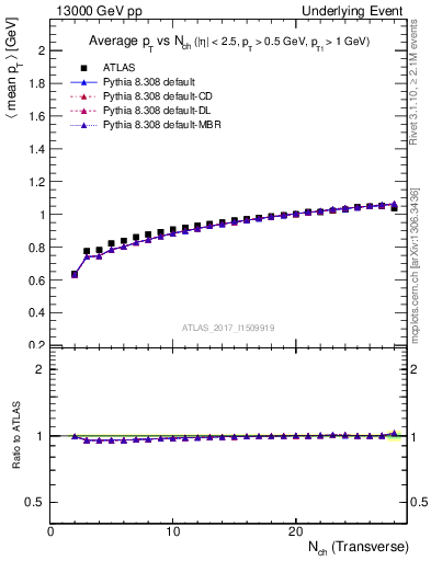 Plot of avgpt-vs-nch-trnsMin in 13000 GeV pp collisions