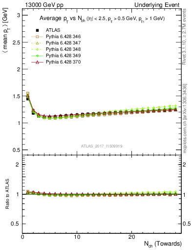 Plot of avgpt-vs-nch-twrd in 13000 GeV pp collisions