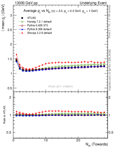 Plot of avgpt-vs-nch-twrd in 13000 GeV pp collisions