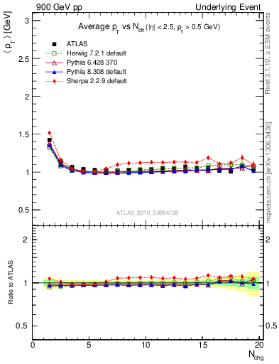 Plot of avgpt-vs-nch-twrd in 900 GeV pp collisions