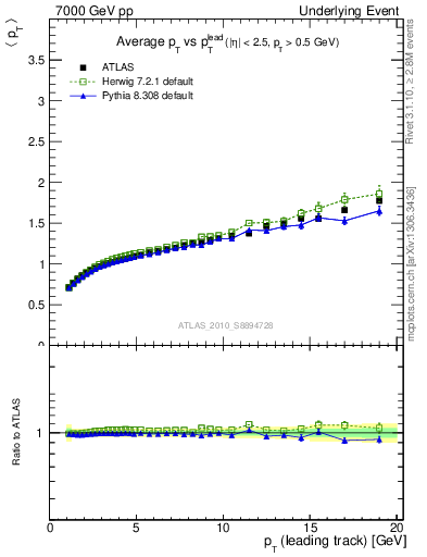 Plot of avgpt-vs-pt-away in 7000 GeV pp collisions