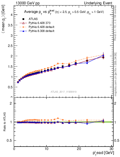 Plot of avgpt-vs-pt-away in 13000 GeV pp collisions