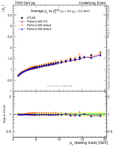 Plot of avgpt-vs-pt-away in 7000 GeV pp collisions