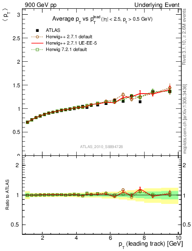 Plot of avgpt-vs-pt-away in 900 GeV pp collisions