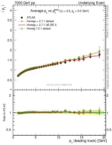 Plot of avgpt-vs-pt-away in 7000 GeV pp collisions