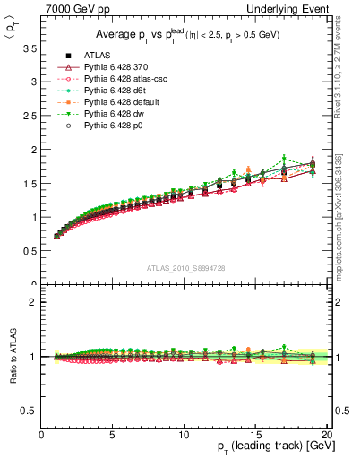 Plot of avgpt-vs-pt-away in 7000 GeV pp collisions