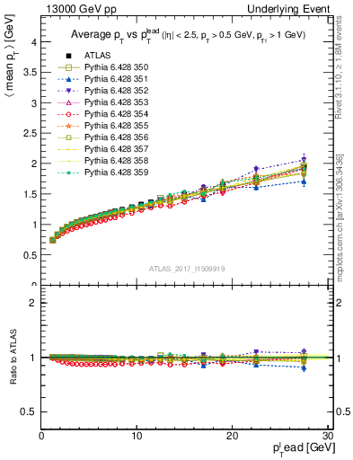 Plot of avgpt-vs-pt-away in 13000 GeV pp collisions