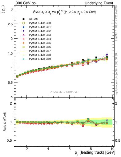 Plot of avgpt-vs-pt-away in 900 GeV pp collisions