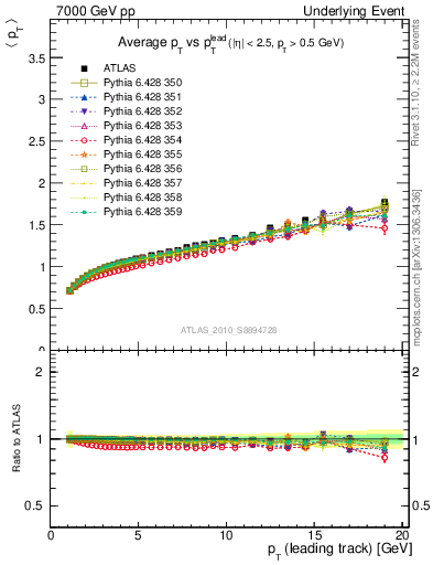 Plot of avgpt-vs-pt-away in 7000 GeV pp collisions