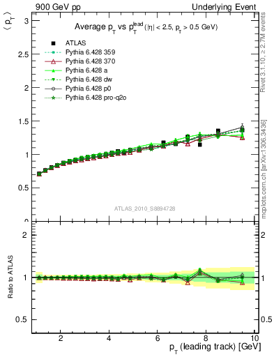 Plot of avgpt-vs-pt-away in 900 GeV pp collisions